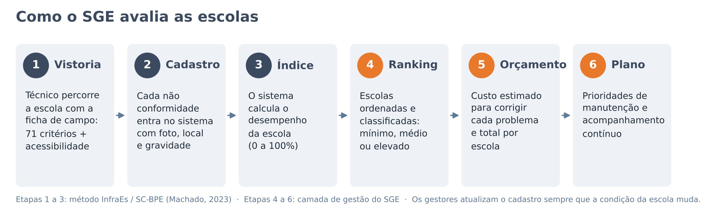 Como o SGE avalia as escolas, em 6 etapas: 1 Vistoria, 2 Cadastro, 3 Índice, 4 Ranking, 5 Orçamento e 6 Plano